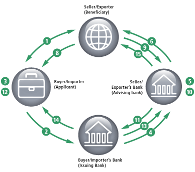 How documentary credit works